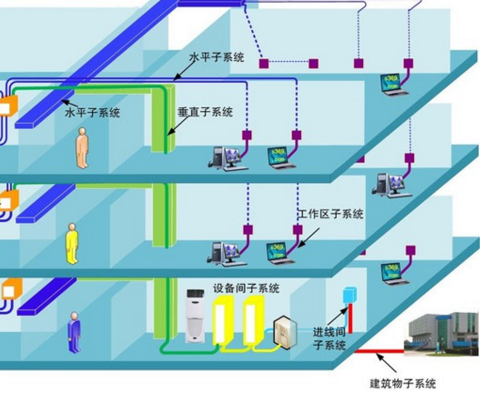(3)架空方式:如果建筑物之间本来有电线杆则投资成本是最低的但它